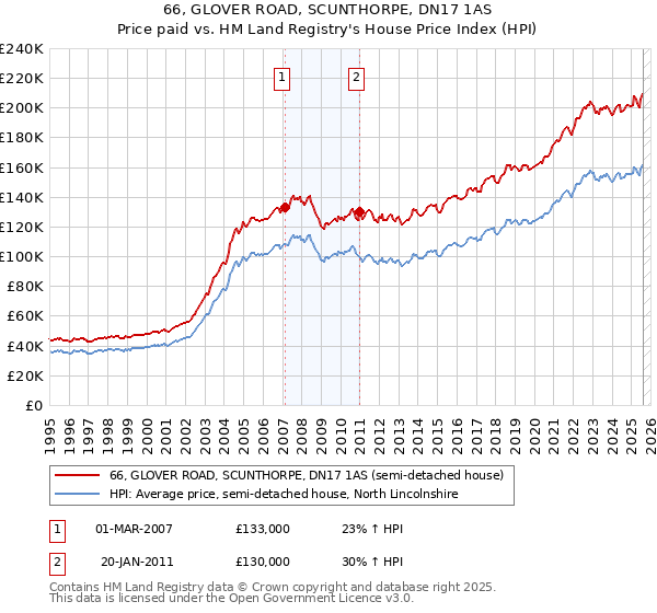 66, GLOVER ROAD, SCUNTHORPE, DN17 1AS: Price paid vs HM Land Registry's House Price Index