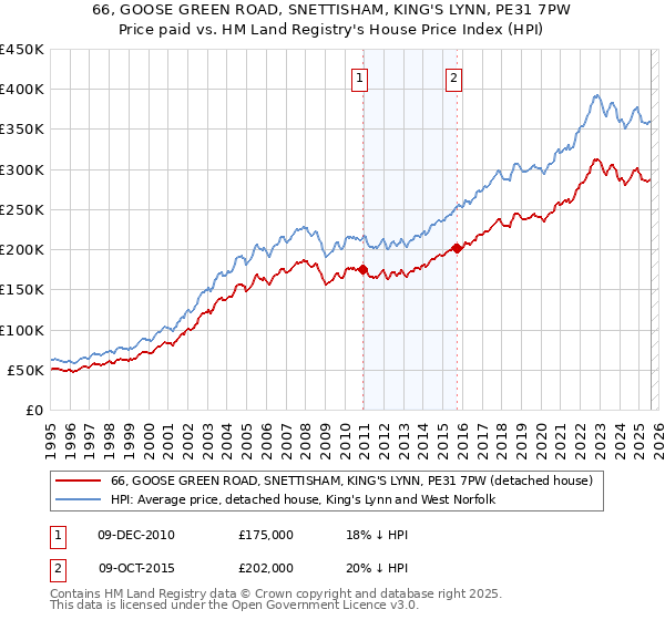 66, GOOSE GREEN ROAD, SNETTISHAM, KING'S LYNN, PE31 7PW: Price paid vs HM Land Registry's House Price Index