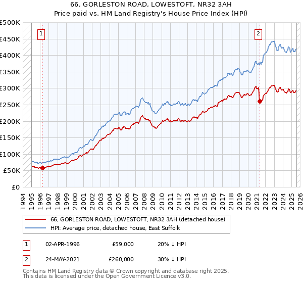 66, GORLESTON ROAD, LOWESTOFT, NR32 3AH: Price paid vs HM Land Registry's House Price Index
