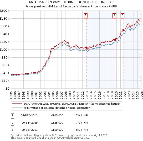 66, GRAMPIAN WAY, THORNE, DONCASTER, DN8 5YP: Price paid vs HM Land Registry's House Price Index