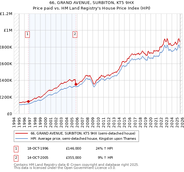 66, GRAND AVENUE, SURBITON, KT5 9HX: Price paid vs HM Land Registry's House Price Index