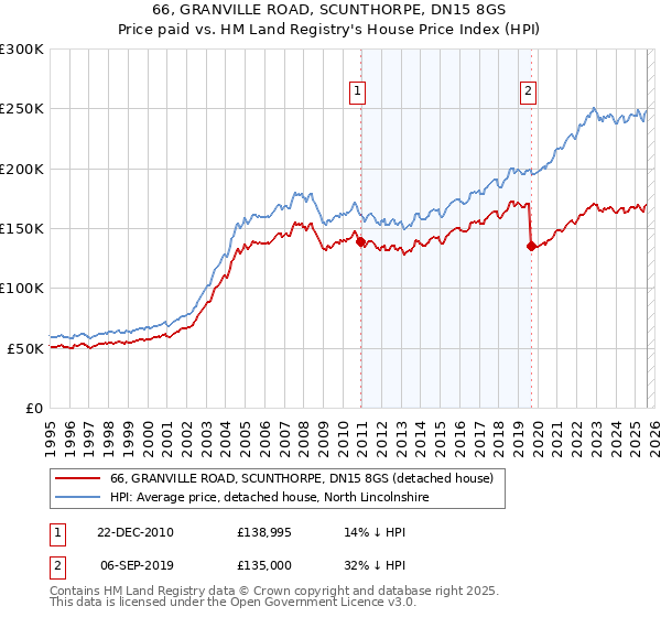66, GRANVILLE ROAD, SCUNTHORPE, DN15 8GS: Price paid vs HM Land Registry's House Price Index