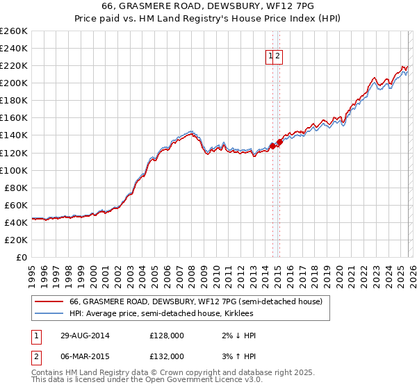 66, GRASMERE ROAD, DEWSBURY, WF12 7PG: Price paid vs HM Land Registry's House Price Index