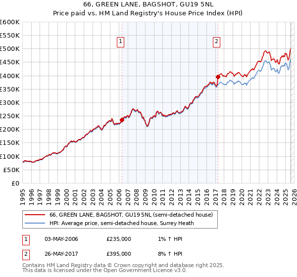 66, GREEN LANE, BAGSHOT, GU19 5NL: Price paid vs HM Land Registry's House Price Index