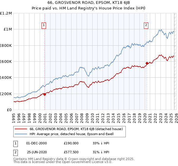 66, GROSVENOR ROAD, EPSOM, KT18 6JB: Price paid vs HM Land Registry's House Price Index