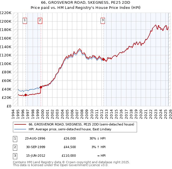 66, GROSVENOR ROAD, SKEGNESS, PE25 2DD: Price paid vs HM Land Registry's House Price Index
