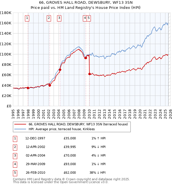 66, GROVES HALL ROAD, DEWSBURY, WF13 3SN: Price paid vs HM Land Registry's House Price Index