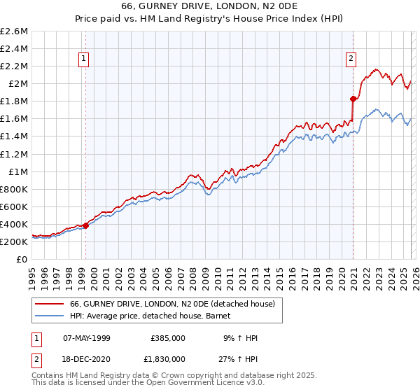 66, GURNEY DRIVE, LONDON, N2 0DE: Price paid vs HM Land Registry's House Price Index