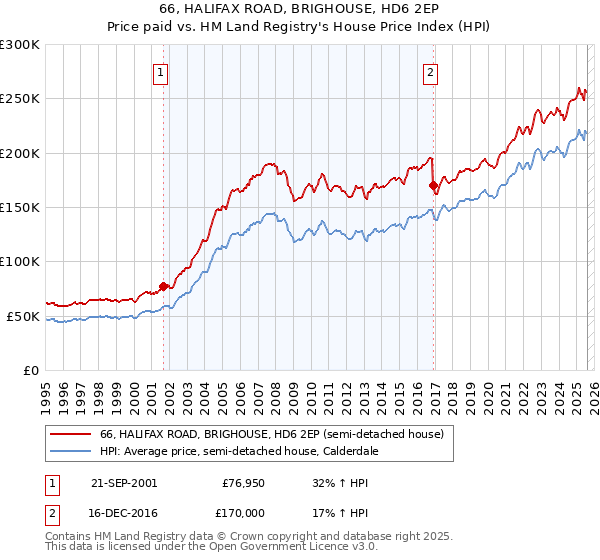 66, HALIFAX ROAD, BRIGHOUSE, HD6 2EP: Price paid vs HM Land Registry's House Price Index