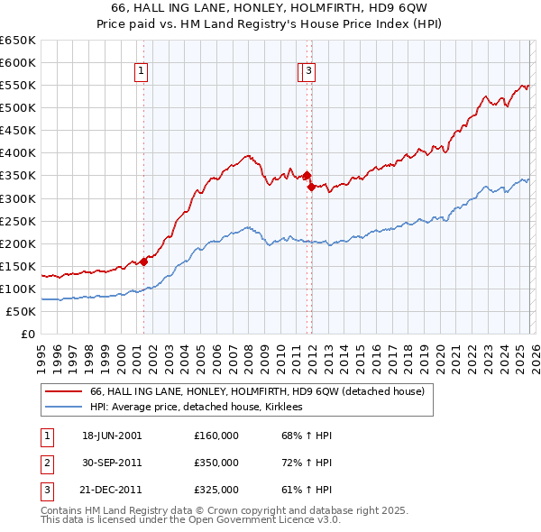 66, HALL ING LANE, HONLEY, HOLMFIRTH, HD9 6QW: Price paid vs HM Land Registry's House Price Index