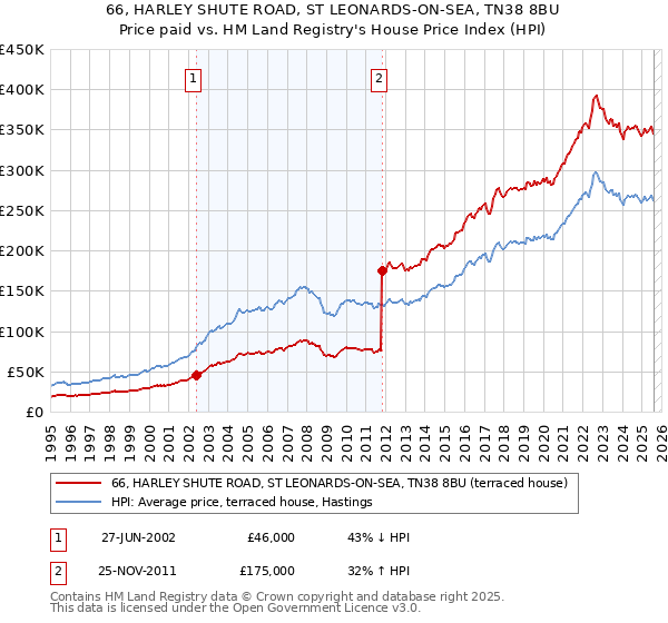 66, HARLEY SHUTE ROAD, ST LEONARDS-ON-SEA, TN38 8BU: Price paid vs HM Land Registry's House Price Index