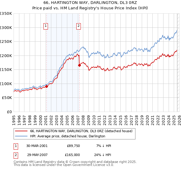 66, HARTINGTON WAY, DARLINGTON, DL3 0RZ: Price paid vs HM Land Registry's House Price Index