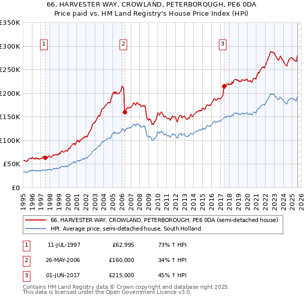 66, HARVESTER WAY, CROWLAND, PETERBOROUGH, PE6 0DA: Price paid vs HM Land Registry's House Price Index