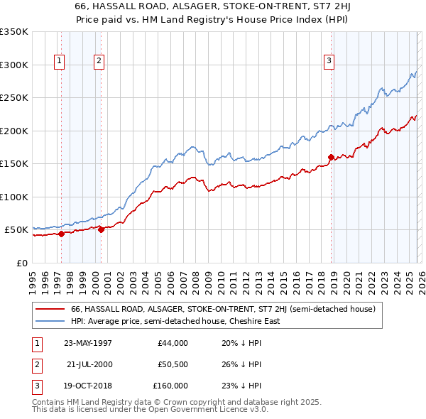 66, HASSALL ROAD, ALSAGER, STOKE-ON-TRENT, ST7 2HJ: Price paid vs HM Land Registry's House Price Index