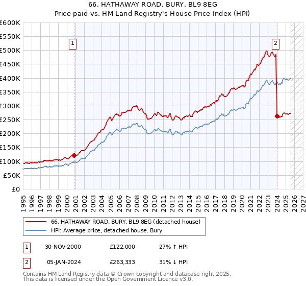 66, HATHAWAY ROAD, BURY, BL9 8EG: Price paid vs HM Land Registry's House Price Index