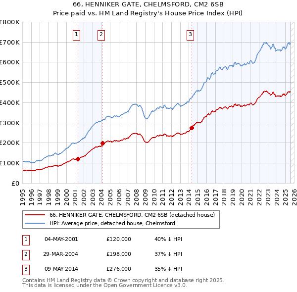 66, HENNIKER GATE, CHELMSFORD, CM2 6SB: Price paid vs HM Land Registry's House Price Index