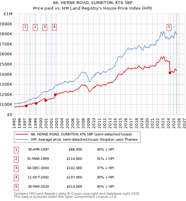 66, HERNE ROAD, SURBITON, KT6 5BP: Price paid vs HM Land Registry's House Price Index