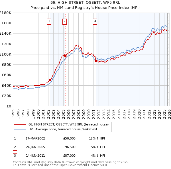 66, HIGH STREET, OSSETT, WF5 9RL: Price paid vs HM Land Registry's House Price Index
