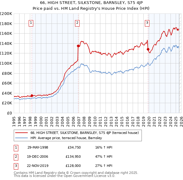 66, HIGH STREET, SILKSTONE, BARNSLEY, S75 4JP: Price paid vs HM Land Registry's House Price Index
