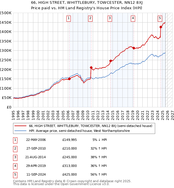 66, HIGH STREET, WHITTLEBURY, TOWCESTER, NN12 8XJ: Price paid vs HM Land Registry's House Price Index