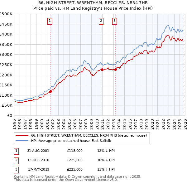 66, HIGH STREET, WRENTHAM, BECCLES, NR34 7HB: Price paid vs HM Land Registry's House Price Index