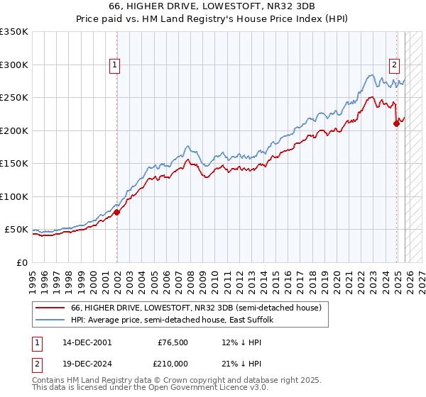 66, HIGHER DRIVE, LOWESTOFT, NR32 3DB: Price paid vs HM Land Registry's House Price Index