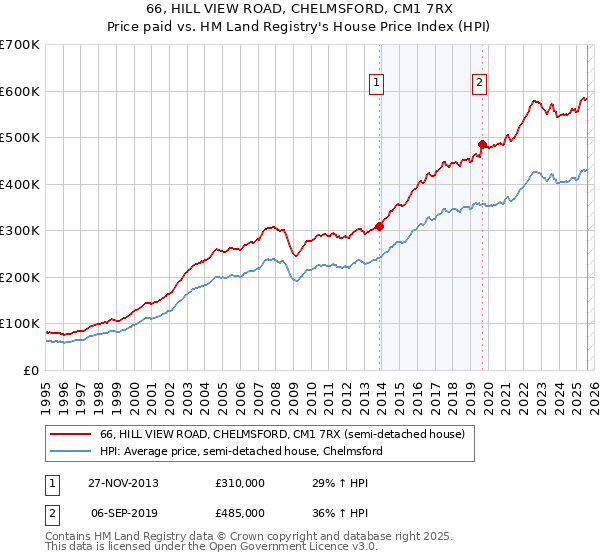 66, HILL VIEW ROAD, CHELMSFORD, CM1 7RX: Price paid vs HM Land Registry's House Price Index