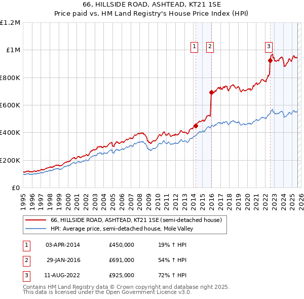 66, HILLSIDE ROAD, ASHTEAD, KT21 1SE: Price paid vs HM Land Registry's House Price Index