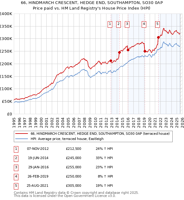 66, HINDMARCH CRESCENT, HEDGE END, SOUTHAMPTON, SO30 0AP: Price paid vs HM Land Registry's House Price Index