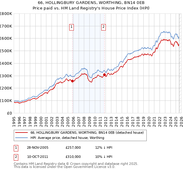 66, HOLLINGBURY GARDENS, WORTHING, BN14 0EB: Price paid vs HM Land Registry's House Price Index
