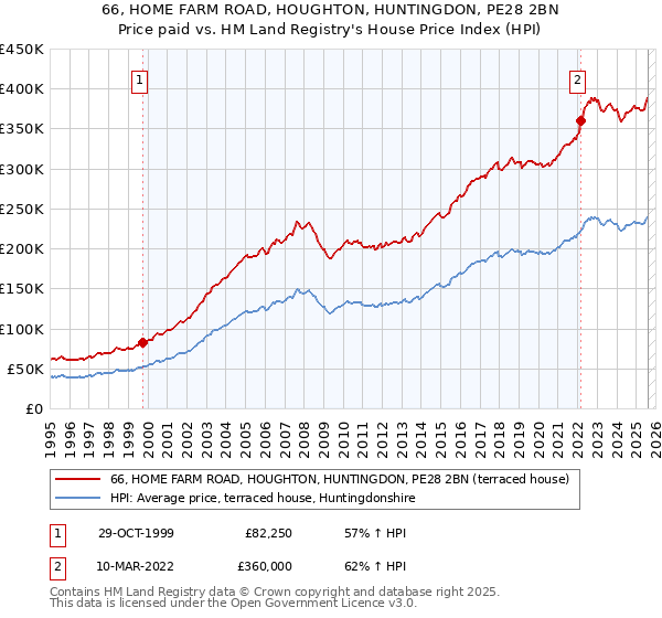 66, HOME FARM ROAD, HOUGHTON, HUNTINGDON, PE28 2BN: Price paid vs HM Land Registry's House Price Index