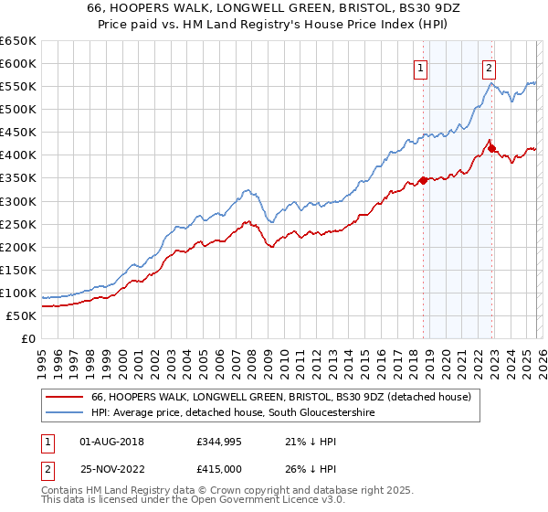 66, HOOPERS WALK, LONGWELL GREEN, BRISTOL, BS30 9DZ: Price paid vs HM Land Registry's House Price Index