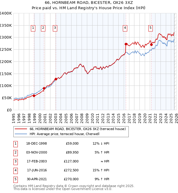 66, HORNBEAM ROAD, BICESTER, OX26 3XZ: Price paid vs HM Land Registry's House Price Index