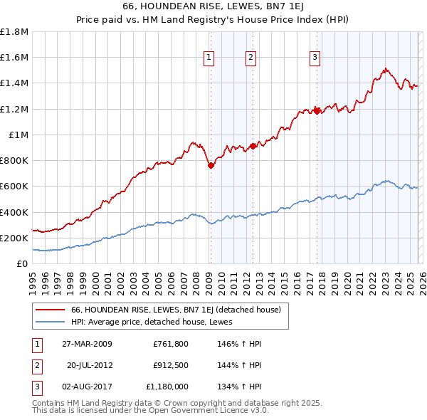 66, HOUNDEAN RISE, LEWES, BN7 1EJ: Price paid vs HM Land Registry's House Price Index