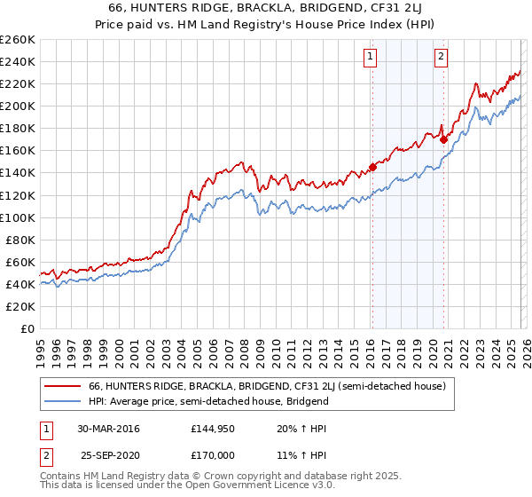 66, HUNTERS RIDGE, BRACKLA, BRIDGEND, CF31 2LJ: Price paid vs HM Land Registry's House Price Index