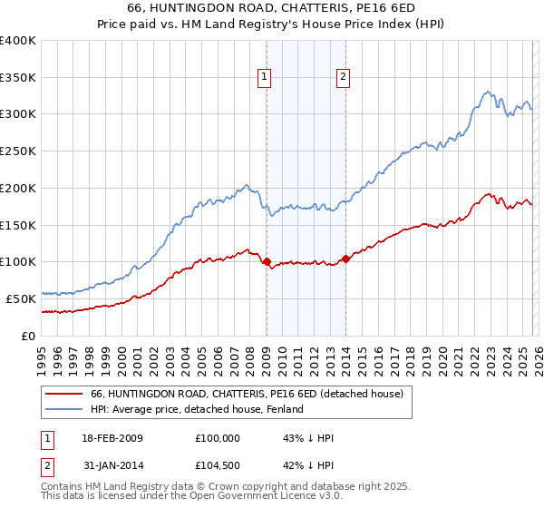 66, HUNTINGDON ROAD, CHATTERIS, PE16 6ED: Price paid vs HM Land Registry's House Price Index
