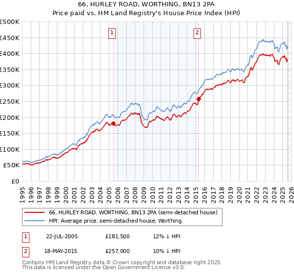 66, HURLEY ROAD, WORTHING, BN13 2PA: Price paid vs HM Land Registry's House Price Index