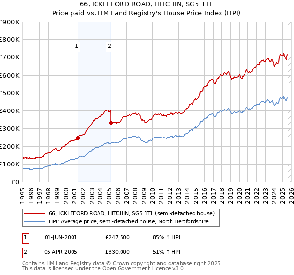 66, ICKLEFORD ROAD, HITCHIN, SG5 1TL: Price paid vs HM Land Registry's House Price Index