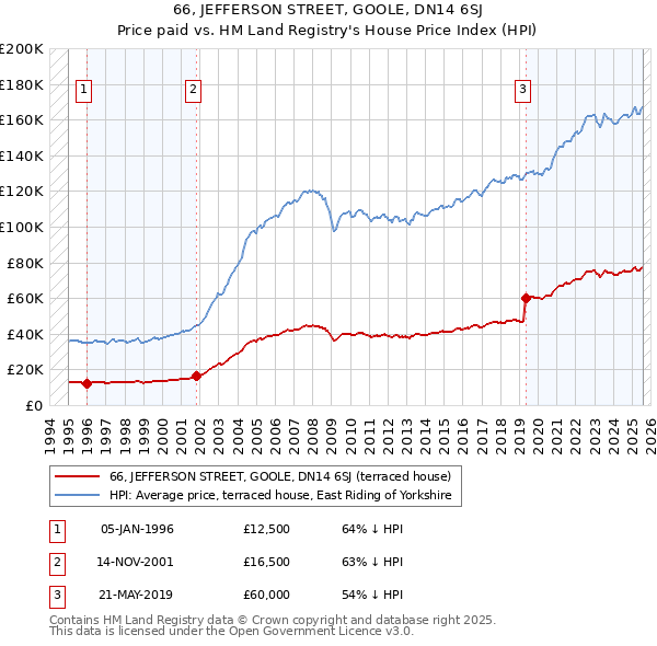 66, JEFFERSON STREET, GOOLE, DN14 6SJ: Price paid vs HM Land Registry's House Price Index