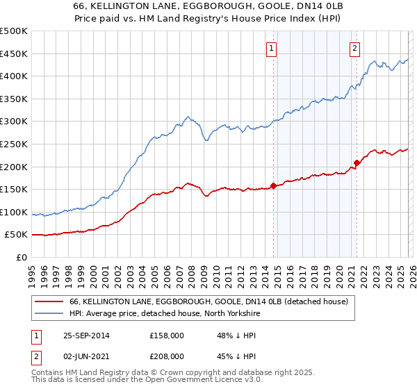 66, KELLINGTON LANE, EGGBOROUGH, GOOLE, DN14 0LB: Price paid vs HM Land Registry's House Price Index