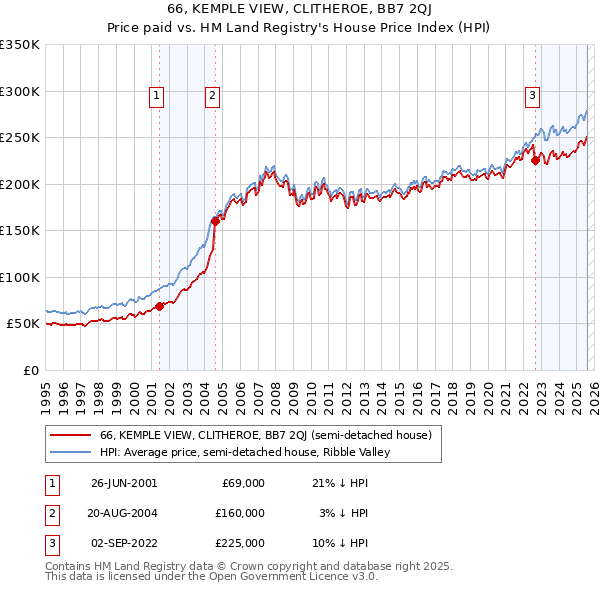 66, KEMPLE VIEW, CLITHEROE, BB7 2QJ: Price paid vs HM Land Registry's House Price Index