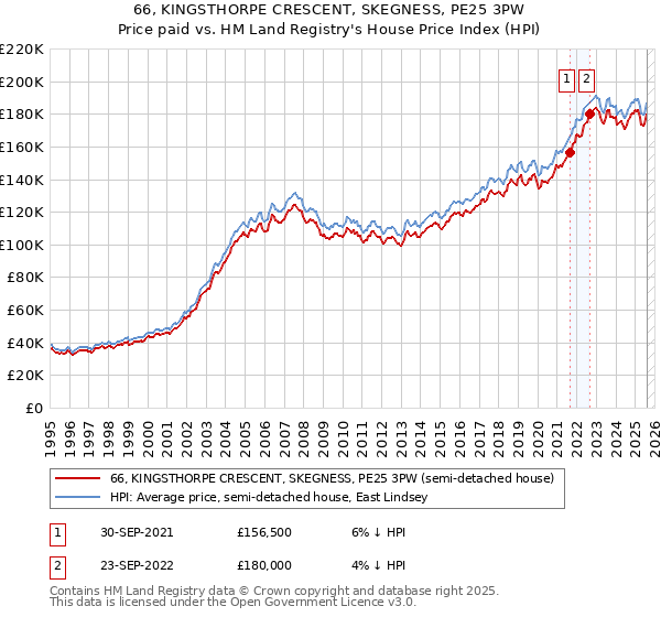 66, KINGSTHORPE CRESCENT, SKEGNESS, PE25 3PW: Price paid vs HM Land Registry's House Price Index