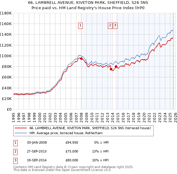 66, LAMBRELL AVENUE, KIVETON PARK, SHEFFIELD, S26 5NS: Price paid vs HM Land Registry's House Price Index