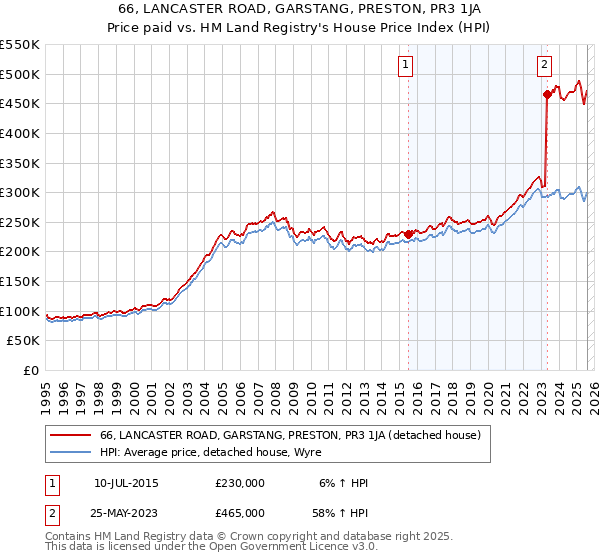 66, LANCASTER ROAD, GARSTANG, PRESTON, PR3 1JA: Price paid vs HM Land Registry's House Price Index