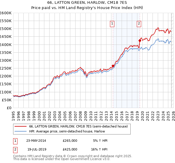 66, LATTON GREEN, HARLOW, CM18 7ES: Price paid vs HM Land Registry's House Price Index