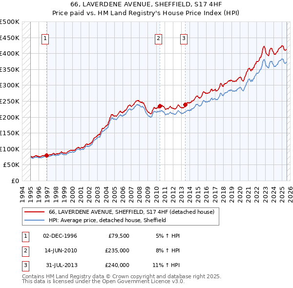 66, LAVERDENE AVENUE, SHEFFIELD, S17 4HF: Price paid vs HM Land Registry's House Price Index