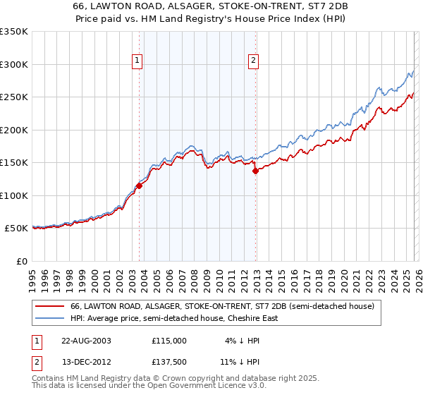 66, LAWTON ROAD, ALSAGER, STOKE-ON-TRENT, ST7 2DB: Price paid vs HM Land Registry's House Price Index