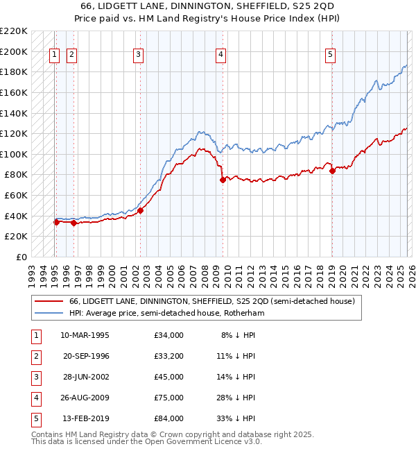 66, LIDGETT LANE, DINNINGTON, SHEFFIELD, S25 2QD: Price paid vs HM Land Registry's House Price Index