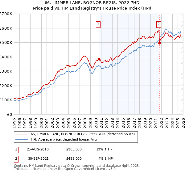 66, LIMMER LANE, BOGNOR REGIS, PO22 7HD: Price paid vs HM Land Registry's House Price Index