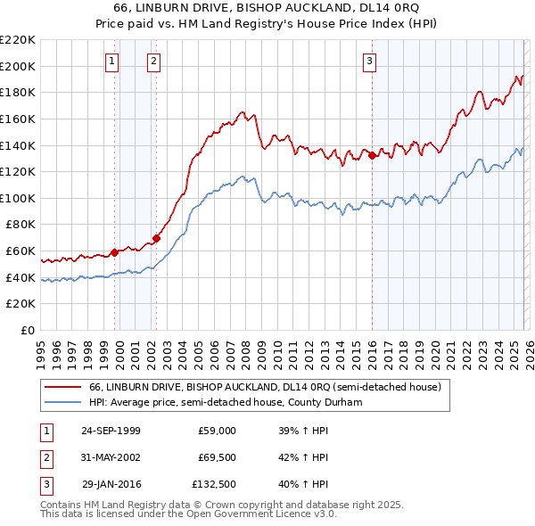 66, LINBURN DRIVE, BISHOP AUCKLAND, DL14 0RQ: Price paid vs HM Land Registry's House Price Index